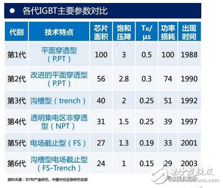 技術也要與之相適應。未來IGBT模塊技術將圍繞 芯片背面焊接固定 與 正面電極互連 兩方面改進。模塊技術發展趨勢：無焊接、 無引線鍵合及無襯板/基板封裝技術；內部集成溫度傳感器、電流傳感器及驅動電路等功能元件，不斷提高IGBT模塊的功率密度、集成度及智能度。