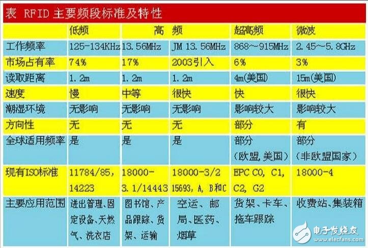 RFID的技術(shù)標(biāo)準(zhǔn)與接口協(xié)議