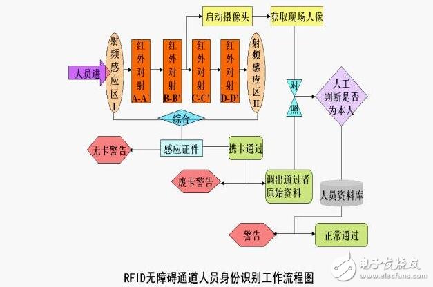 基于RFID射頻識別技術的會議簽到系統的設計方案