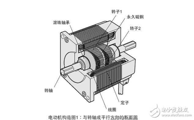 步進電機解析，步進電機的類型分類及步進電機的制動原理