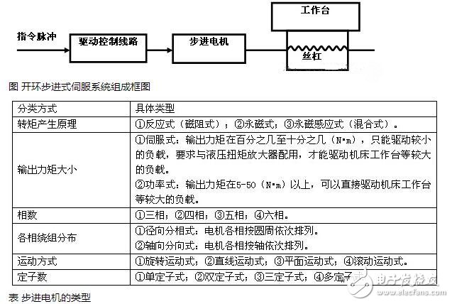 步進電機解析，步進電機的類型分類及步進電機的制動原理