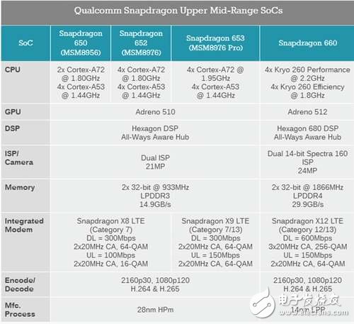 可憐！高通驍龍660都發(fā)布了,聯(lián)發(fā)科helio X30還沒量產(chǎn)