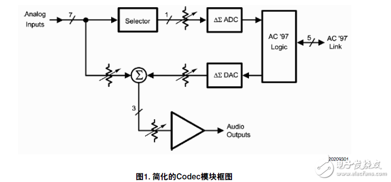 1528使用AC'97解碼器在非PC系統的應用說明