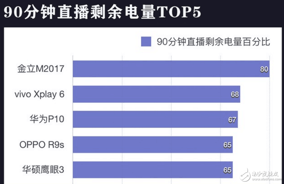 20款主流機型續航實測對比,猜猜華為Mate9排第幾？