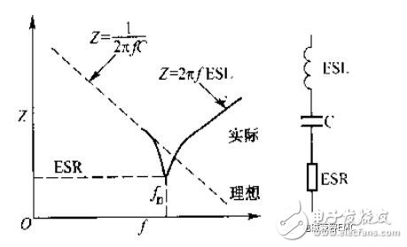 在實(shí)際電容器的頻率曲線上，諧振頻率點(diǎn)f0時(shí)得到阻抗的最小值，稱此頻率點(diǎn)為自諧振頻率，該點(diǎn)的阻抗值為等效串聯(lián)阻抗ESR的大小。頻率低于f0，器件顯電容特性；頻率高于f0，器件顯電感特性。