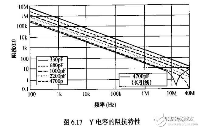 在實(shí)際電容器的頻率曲線上，諧振頻率點(diǎn)f0時(shí)得到阻抗的最小值，稱此頻率點(diǎn)為自諧振頻率，該點(diǎn)的阻抗值為等效串聯(lián)阻抗ESR的大小。頻率低于f0，器件顯電容特性；頻率高于f0，器件顯電感特性。