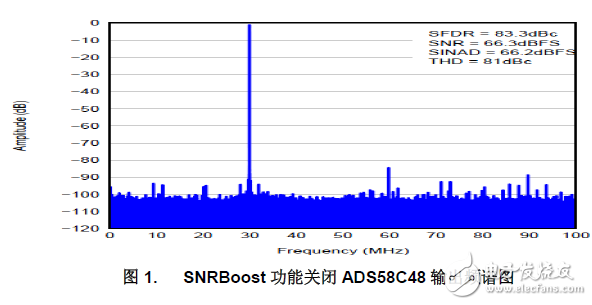 ADS58C48切換模式在時分通信系統(tǒng)中的應用