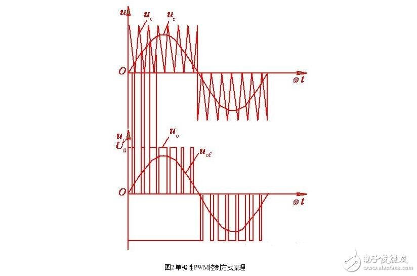 SPWM型變頻器的主電路，單項SPWM與三相SPWM的控制原理