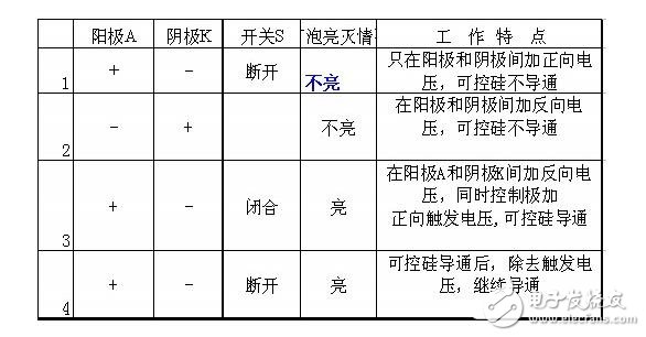 單項可控硅與雙向可控硅的結構原理與參數特性