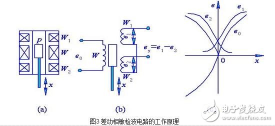 渦流式傳感器解析，渦流式傳感器的原理、特性、應用及其等效電路