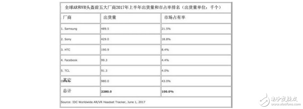 VR設備出貨量報告：一季度三星奪魁 賣49萬臺