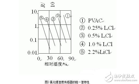 濕度傳感器的原理、分類、特點特性、參數及其應用