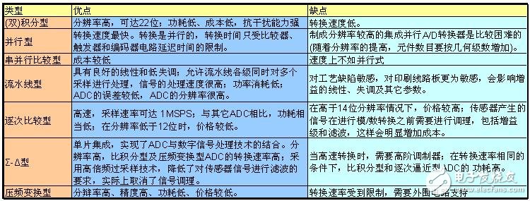 ADC模數轉換器如何選型？ADC模數轉換器分類詳解