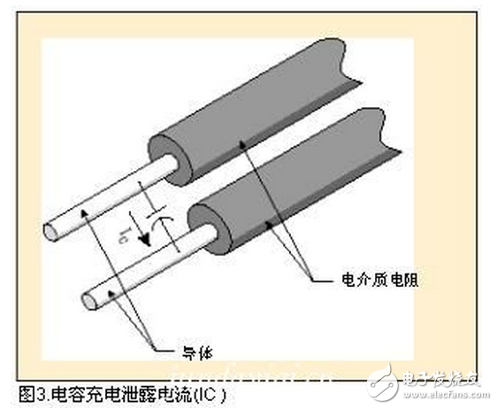 通過絕緣體，導體或地線的電流很少（微安）。如果絕緣劣化會出現電流增加或吸收電流消失后有電流增加。（參見：圖1）由于它相當穩(wěn)定，對于測試絕緣電阻來說，這是最重要的電流。