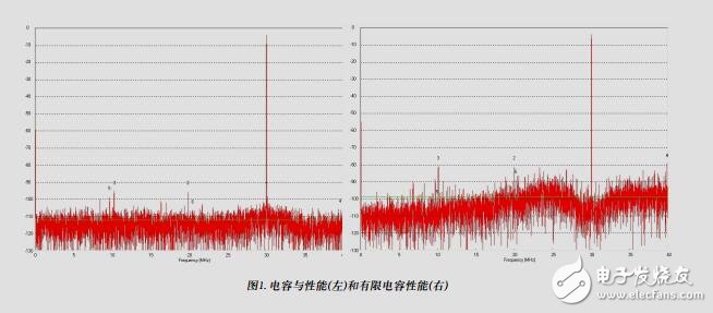 九項(xiàng)常被忽略的ADC技術(shù)規(guī)格