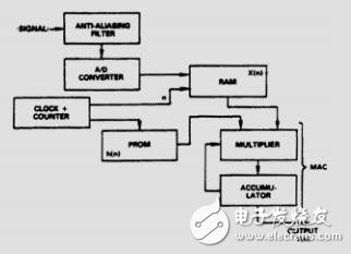 輕松設(shè)計數(shù)字FIR濾波器