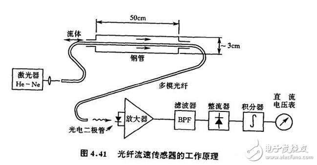 光纖傳感器解析，光線傳感器的結構原理、工作原理、分類及其可測量物理量