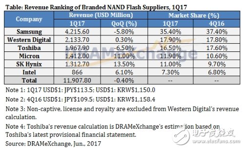 全球NAND閃存市場，價格一路狂飆！