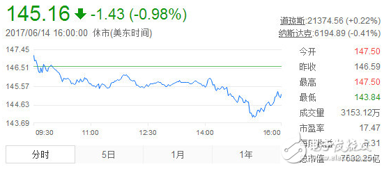 科技股泡沫來了？京東疑似遭惡意做空 蘋果暴跌3000億