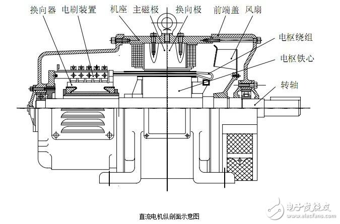 圖解直流電機(jī)，直流電機(jī)電機(jī)結(jié)構(gòu)模型與縱向剖視圖圖解