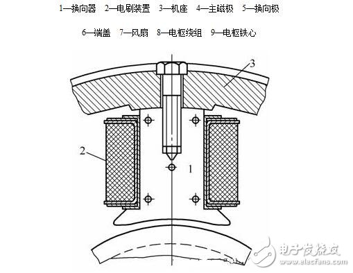 圖解直流電機(jī)，直流電機(jī)電機(jī)結(jié)構(gòu)模型與縱向剖視圖圖解