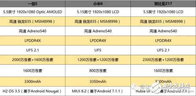 國內(nèi)最強三款旗艦手機: 一加5、小米6和努比亞Z17哪款更適合你?一加5、小米6和努比亞Z17全方位評測對比