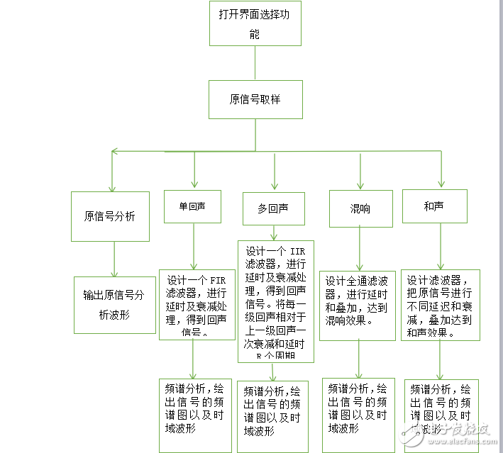 Matlab數字聲音信號處理