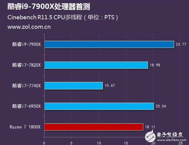 Intel旗艦i9性能怎么樣？十核心酷睿i9-7900X評(píng)測：超頻能力驚人