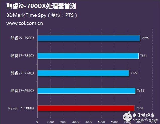 Intel旗艦i9性能怎么樣？十核心酷睿i9-7900X評(píng)測：超頻能力驚人