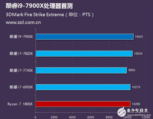 Intel旗艦i9性能怎么樣？十核心酷睿i9-7900X評測：超頻能力驚人