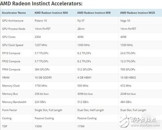 AMD Vega顯卡新架構(gòu)首秀：AMD推出Radeon Instinct加速卡