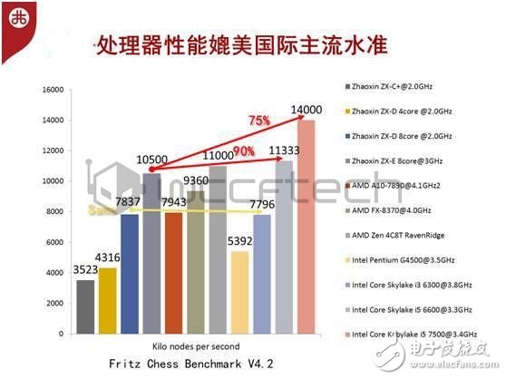 科學看待國產CPU，中國芯拒絕玻璃心！嚇倒Intel！