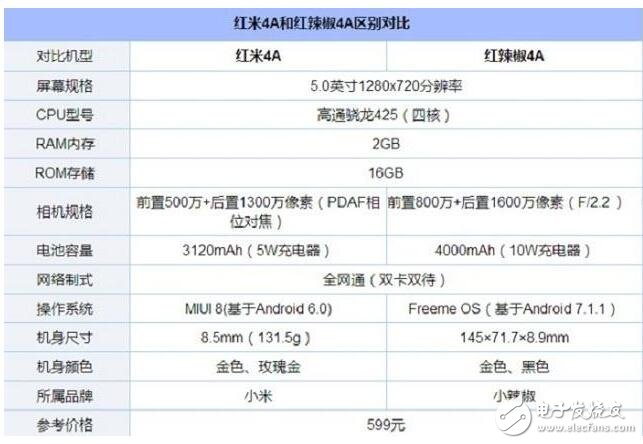 紅辣椒4A和紅米4A誰更好？開黑性價比：紅辣椒4A和紅米4A全面對飆