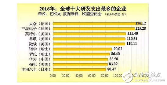 華為不在日本建生產工廠：華為若想趕超三星！就一定得征服美國市場？