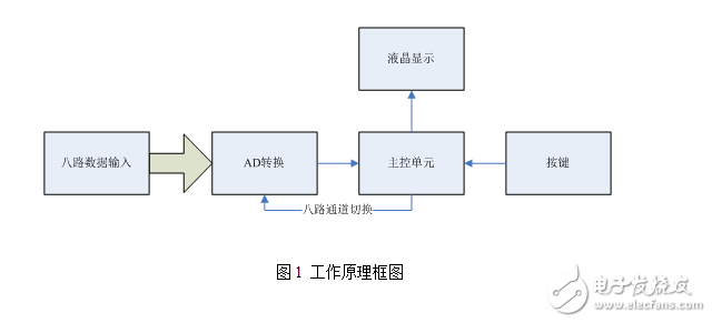 基于51系列單片機(jī)控制的8路數(shù)據(jù)采集