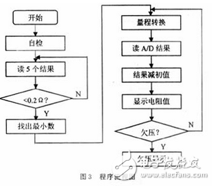 如圖2所示，采用4 1/2位的ICL7135芯片，接成滿量程為2 V的電壓表 的模式。ICL7135用5位BCD碼的形式向單片機提供數據，并提供過量程（OV）和欠量程（UN）信號給單片機用于量程自動切換。ICL7135的時鐘頻率來自T5（CD4060）的Q5端，頻率為1.25 kHz，正好是工頻50Hz的整數倍，能提高儀器抗工頻干擾的能力。A/D轉換頻率約為：3.3次/s。T5的COUT端還提供4MHz的時鐘頻率給單片機。?