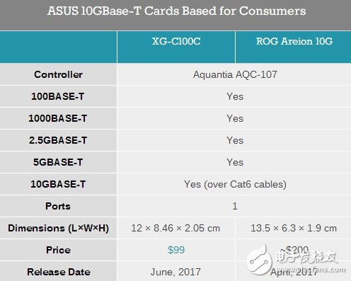 只要670元！華碩發布全球首款超廉價萬兆網卡XG-C100C