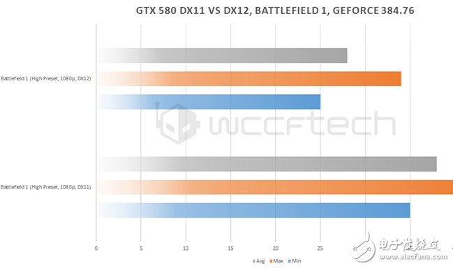 GTX 580 DX12性能實(shí)測：盡管7年老旗艦重生 可依然改變不了性能驟降