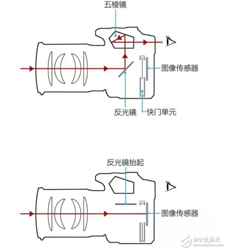 欲善其事必先利其器 單反相機(jī)到底該如何配鏡頭？