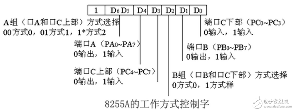 單片機8255型號大全（工作字的選擇，單片機連接，初始化程序分析）：