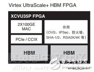 革命性提升存儲(chǔ)器的性能—Virtex UltraScale+ FPGA