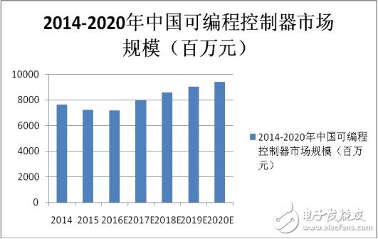 國內PLC崛起，制造強國才有戲！