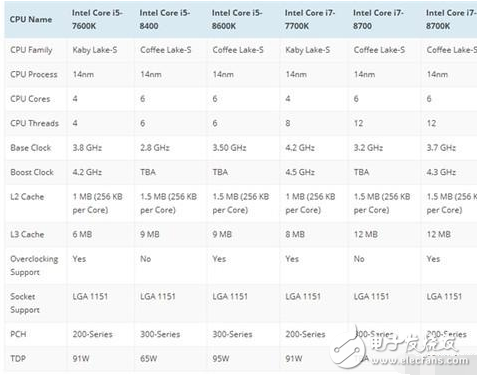 Intel 8代酷睿處理器即將發布：規格全曝光 最后一代14nm！