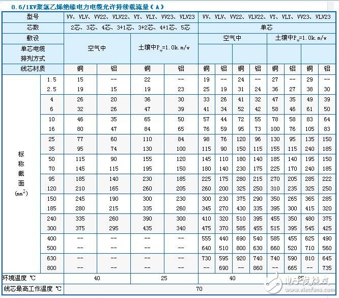 導線載流量表_銅導線的安全載流量計算方法_鋁導線載流量功率計算方法