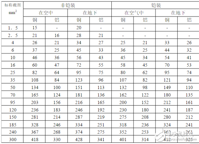 電工必備電線電纜載流量表：銅芯電纜載流量表與計算口訣分享