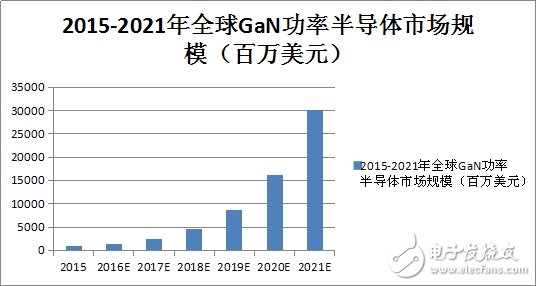 氮化鎵助力，電源管理迎大變革