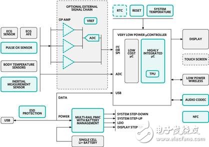 Maxim可穿戴式醫療保健監視設備設計方案