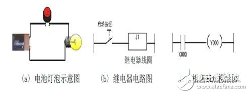 PLC編程入門：PLC結構及作用_PLC的工作原理_PLC的程序編制_PLC的基本指令