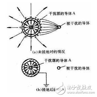 靜電屏蔽的原理、用途、兩種類型、接地與不接地、應(yīng)用