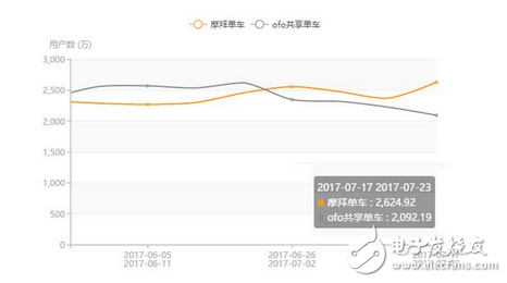 兩大品牌共享單車搶占市場份額持續深溫 最新數據摩拜7月份APP日啟動次數領先ofo88%